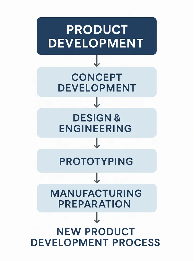 Product Development in New Product Development Process