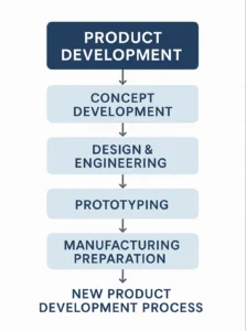 Read more about the article Product Development in New Product Development Process