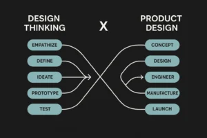 Read more about the article Design Thinking, Product Design, and the Space in Between